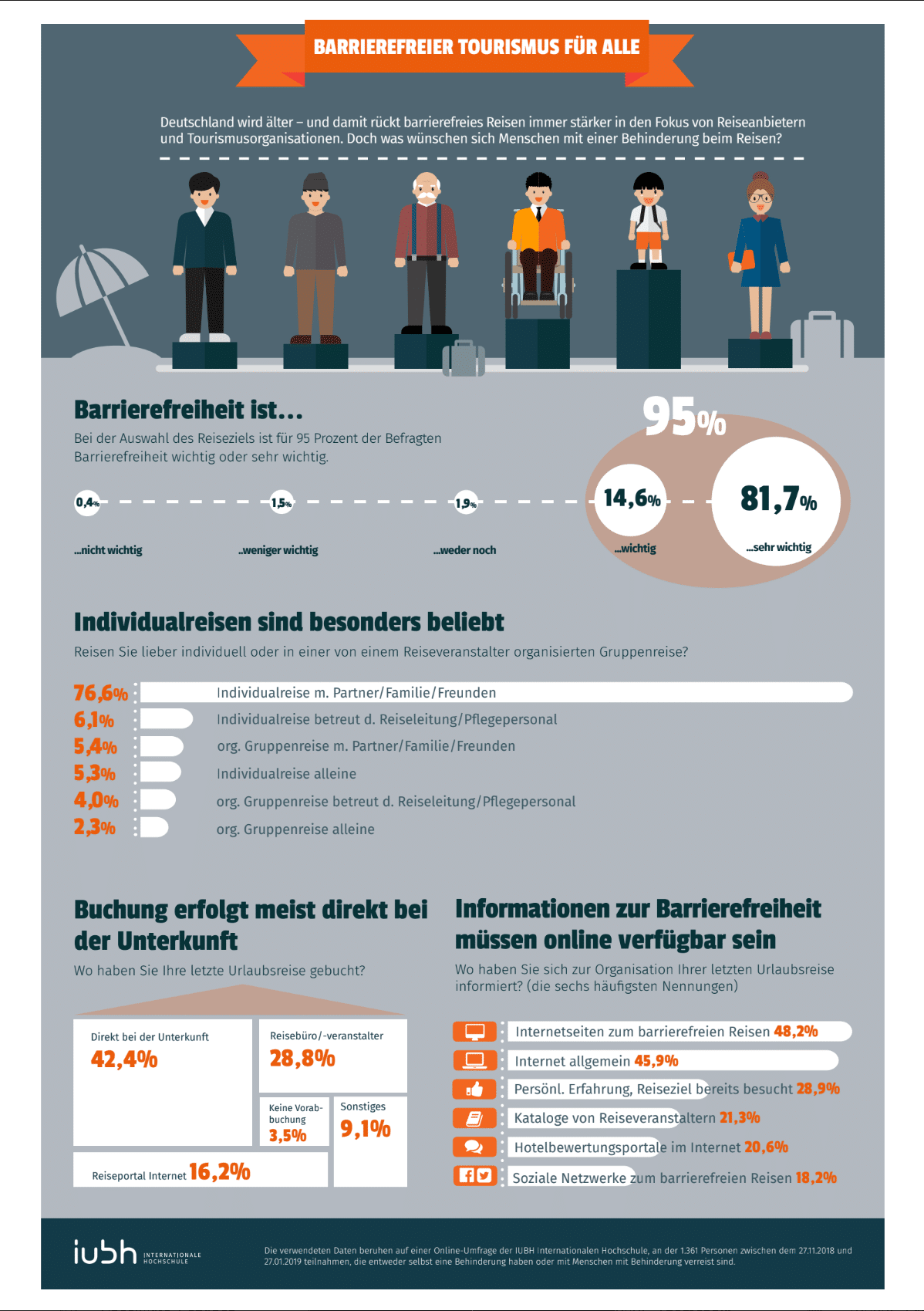 Infografik: Barrierefreier Tourismus in Zahlen, Ergebnisse Online Umfrage, Quelle: IUBH Internationalen Hochschule