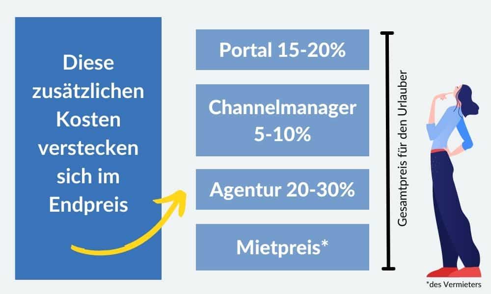 Zusammensetzung Mietpreis